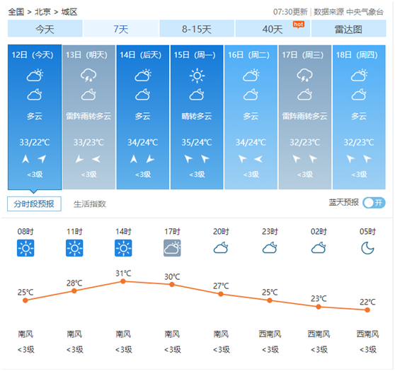 北京天氣，進(jìn)入燒烤模式